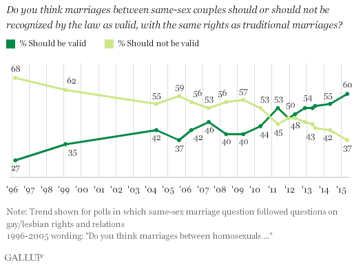  المصدر: http://www.gallup.com/poll/183272/record-high-americans-support-sex-marriage.aspx